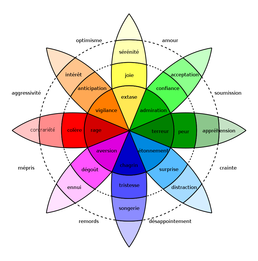 Roue émotionnelle